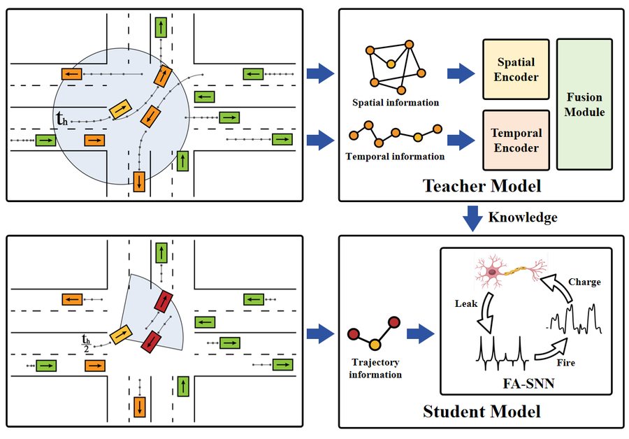 Overview figure of the brain-inspired trajectory predictor
