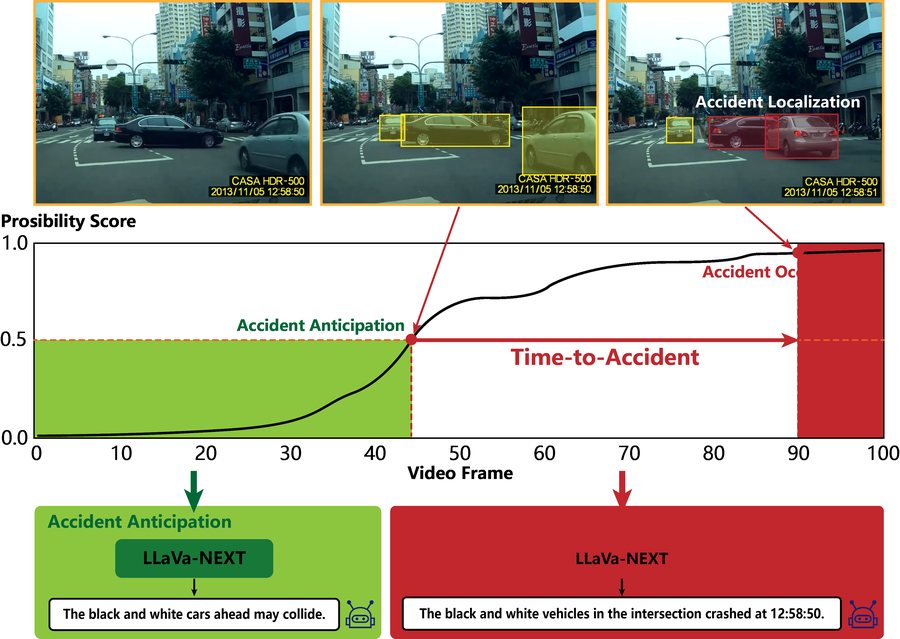 Overview figure of the accident anticipation benchmark