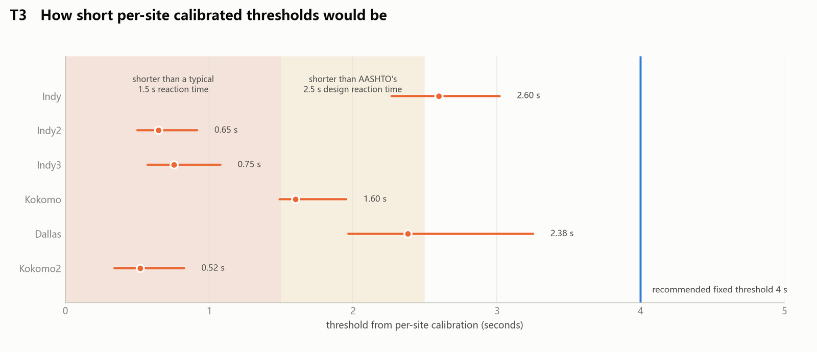Per-site calibrated TTC thresholds between 0.52 and 2.60 seconds, all below the recommended fixed 4 seconds