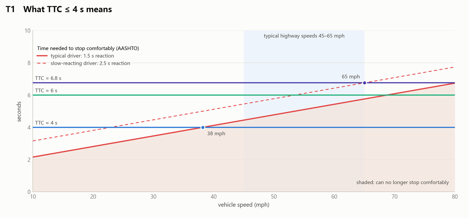 Time needed to stop comfortably versus speed, with lines at TTC 4, 6 and 6.8 seconds